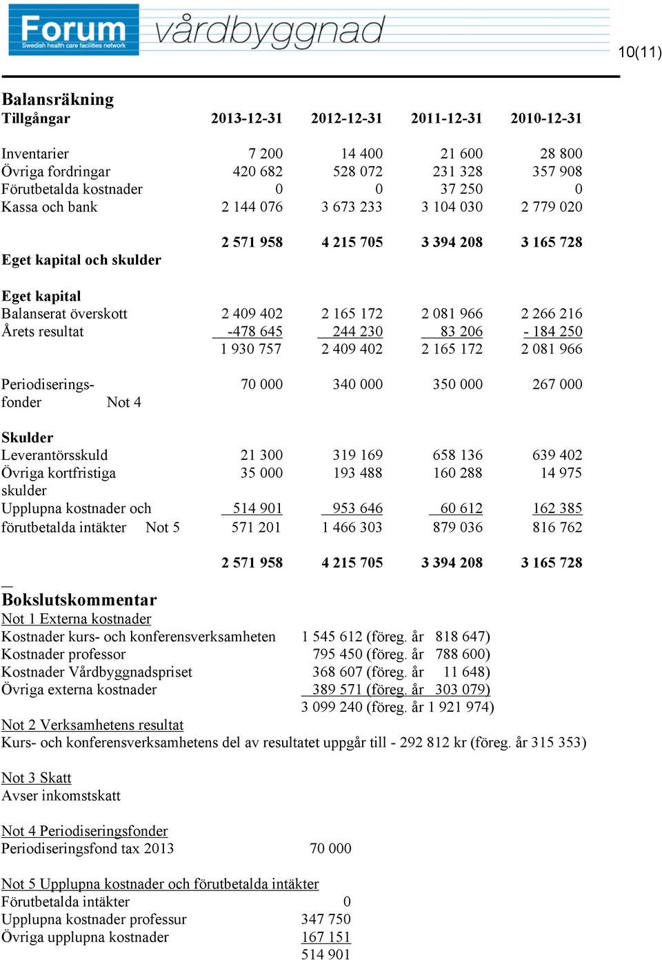 Årets resultat -478 645 244 230 83 206-184 250 1 930 757 2 409 402 2 165 172 2 081 966 Periodiseringsfonder Not 4 70 000 340 000 350 000 267 000 Skulder Leverantörsskuld 21 300 319 169 658 136 639