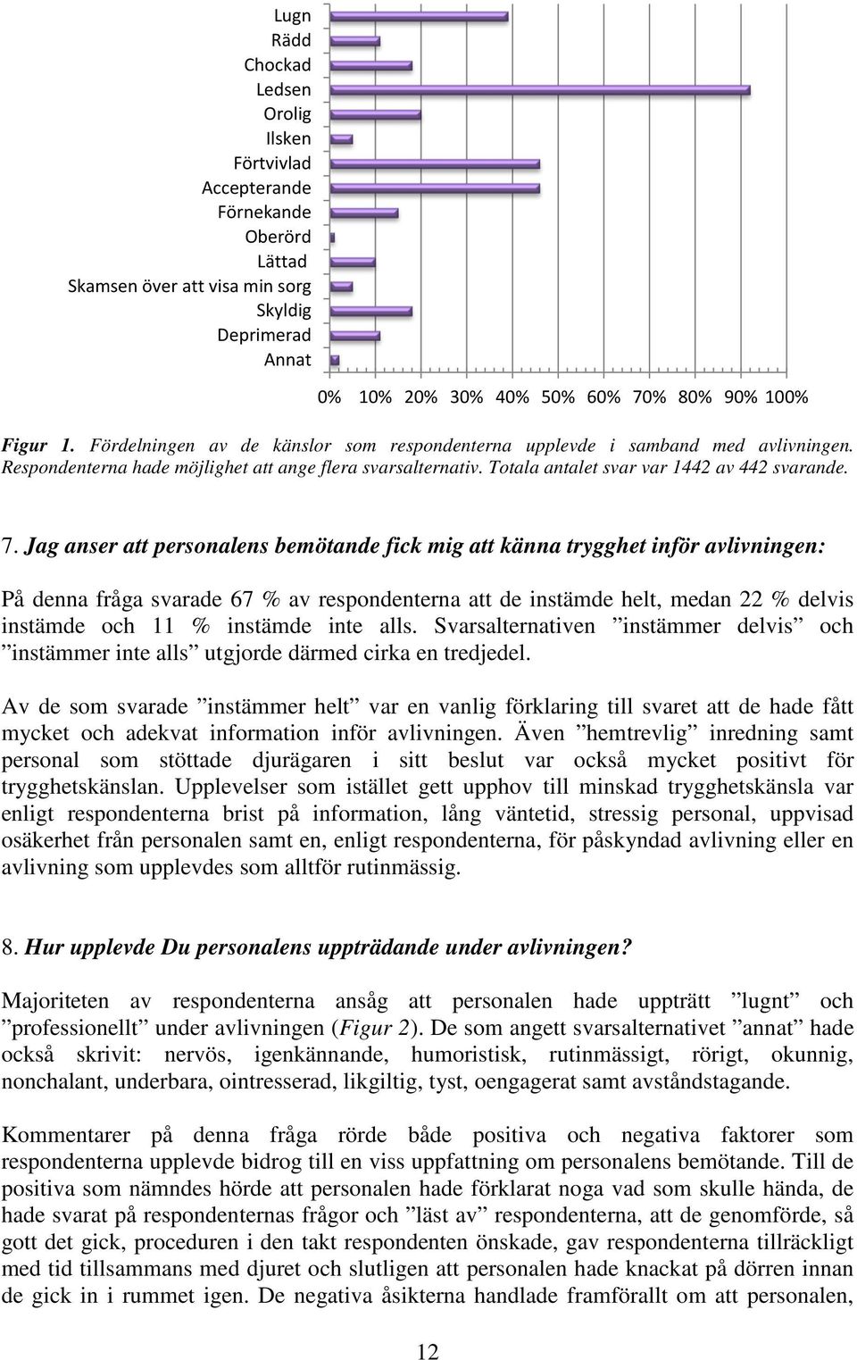 Jag anser att personalens bemötande fick mig att känna trygghet inför avlivningen: På denna fråga svarade 67 % av respondenterna att de instämde helt, medan 22 % delvis instämde och 11 % instämde