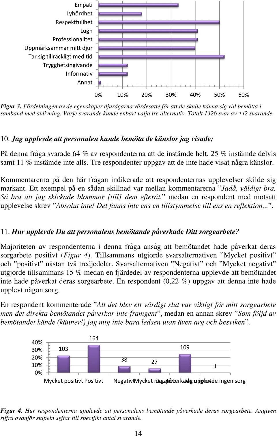 10. Jag upplevde att personalen kunde bemöta de känslor jag visade; På denna fråga svarade 64 % av respondenterna att de instämde helt, 25 % instämde delvis samt 11 % instämde inte alls.