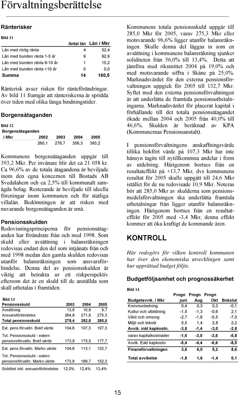 Borgensåtaganden Bild 12 Borgensåtaganden i Mkr 2002 2003 2004 2005 260,1 278,7 356,3 393,2 Kommunens borgensåtaganden uppgår till 393,2 Mkr. Per invånare blir det ca 21 058 kr.