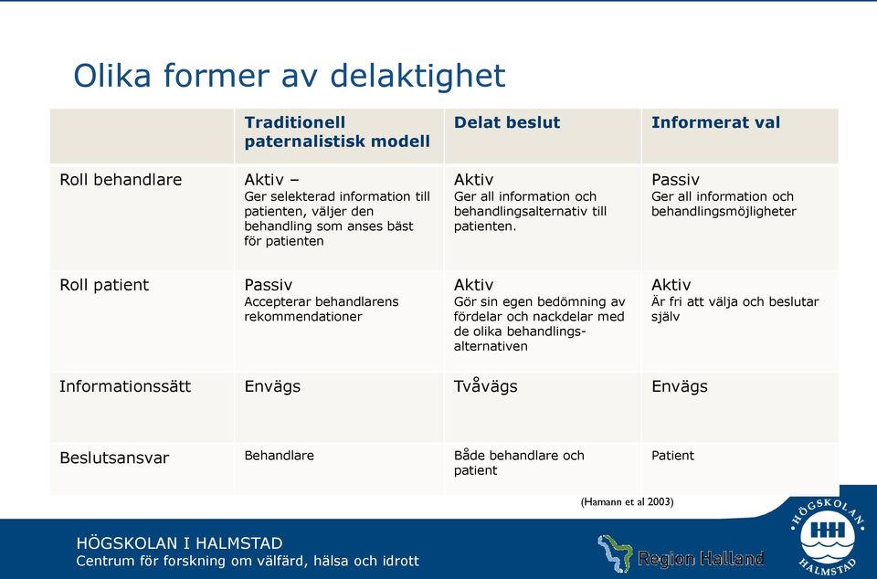 Informerat val Passiv Ger all information och behandlingsmöjligheter Roll patient Passiv Accepterar behandlarens rekommendationer Aktiv Gör sin egen bedömning