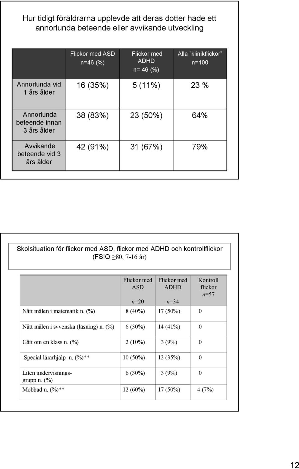 flickor med ADHD och kontrollflickor (FSIQ 8, 7-16 år) Nått målen i matematik n.