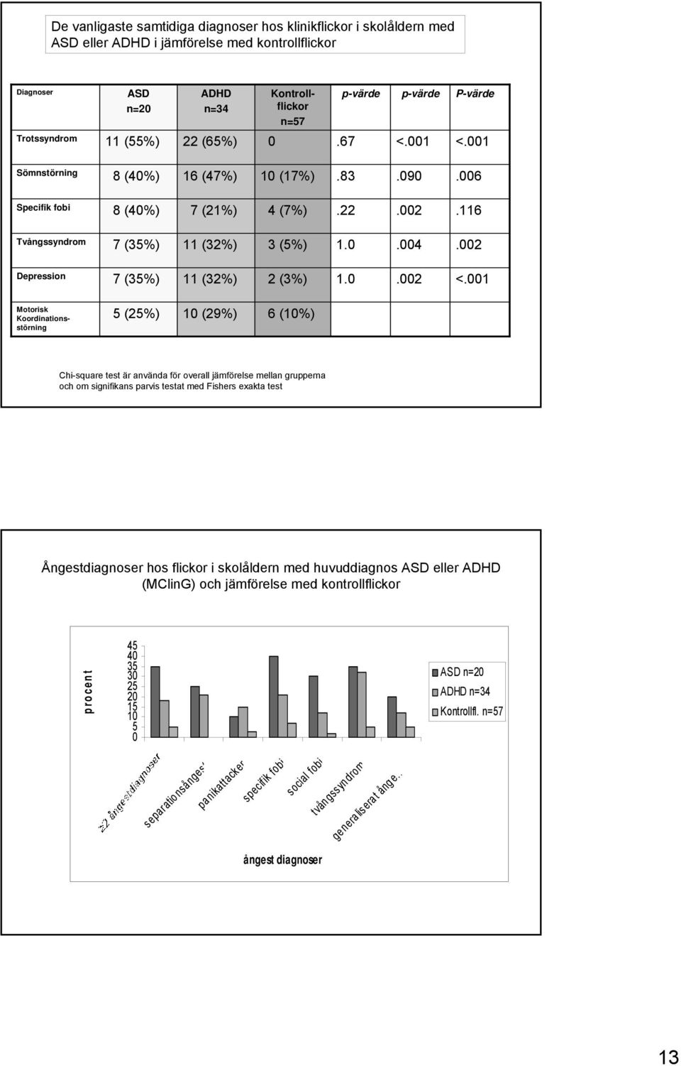 .2 <.1 Motorisk Koordinationsstörning 5 (25%) 1 (29%) 6 (1%) Chi-square test är använda för overall jämförelse mellan grupperna och om signifikans parvis testat med Fishers exakta test