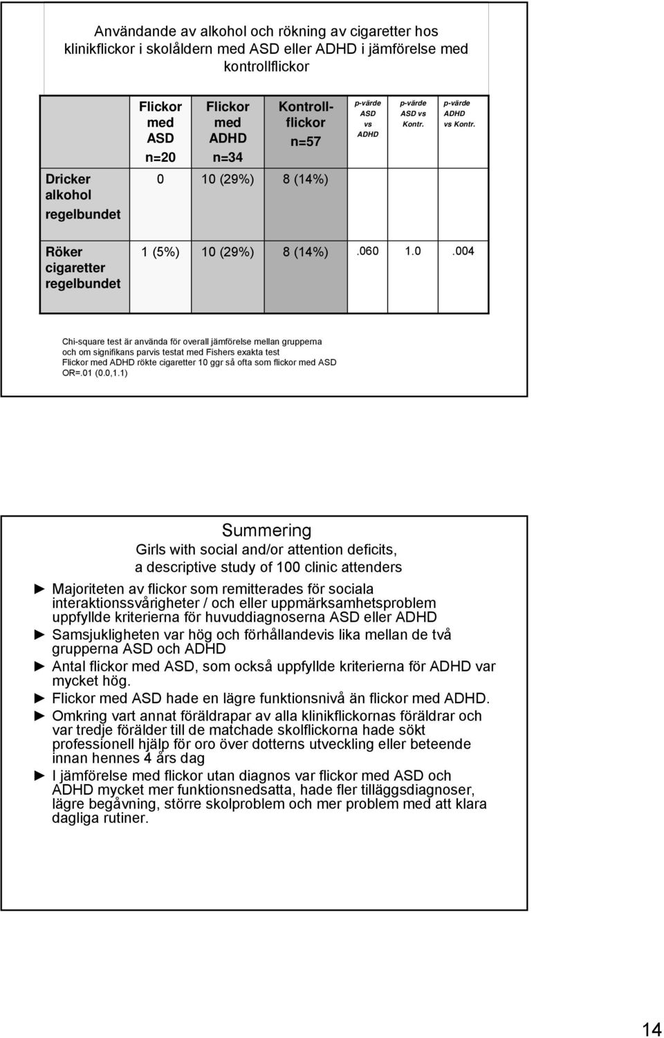 .4 Chi-square test är använda för overall jämförelse mellan grupperna och om signifikans parvis testat med Fishers exakta test Flickor med ADHD rökte cigaretter 1 ggr så ofta som flickor med ASD OR=.