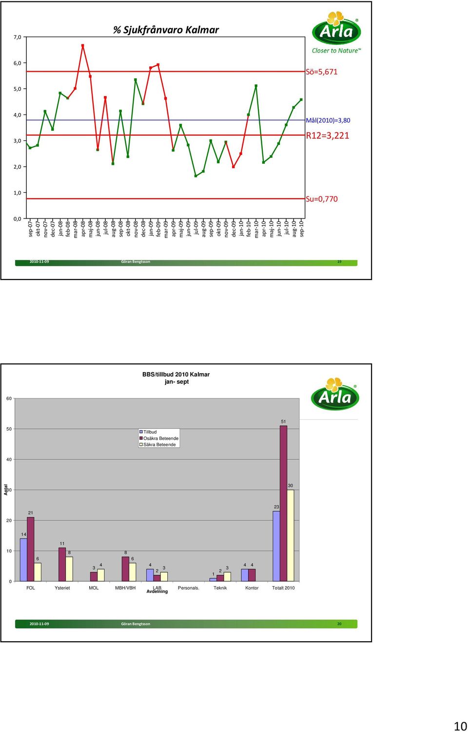 apr-10 maj-10 jun-10 jul-10 aug-10 sep-10 2010-11-09 Göran Bengtsson 19 BBS/tillbud 2010 Kalmar jan- sept 60 50 Tillbud Osäkra Beteende Säkra Beteende 51 40