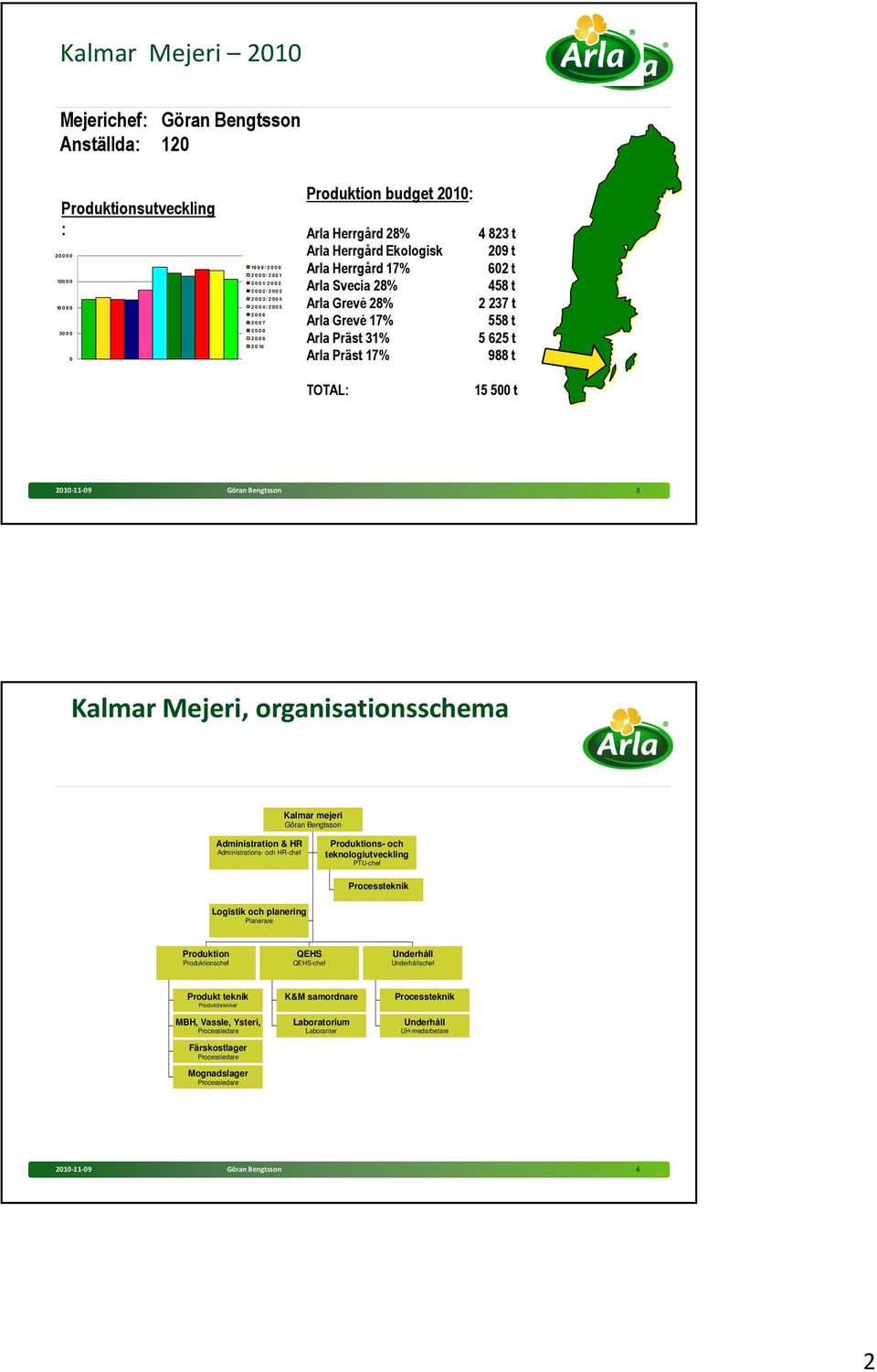 Grevé 28% 2 237 t Arla Grevé 17% 558 t Arla Präst 31% 5 625 t Arla Präst 17% 988 t TOTAL: 15 500 t 2010-11-09 Göran Bengtsson 3 Kalmar Mejeri, organisationsschema Kalmar mejeri Göran Bengtsson