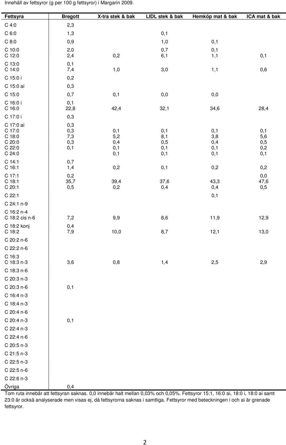 1,1 0,6 C 15:0 i 0,2 C 15:0 ai 0,3 C 15:0 0,7 0,1 0,0 0,0 C 16:0 i 0,1 C 16:0 22,8 42,4 32,1 34,6 28,4 C 17:0 i 0,3 C 17:0 ai 0,3 C 17:0 0,3 0,1 0,1 0,1 0,1 C 18:0 7,3 5,2 8,1 3,8 5,6 C 20:0 0,3 0,4