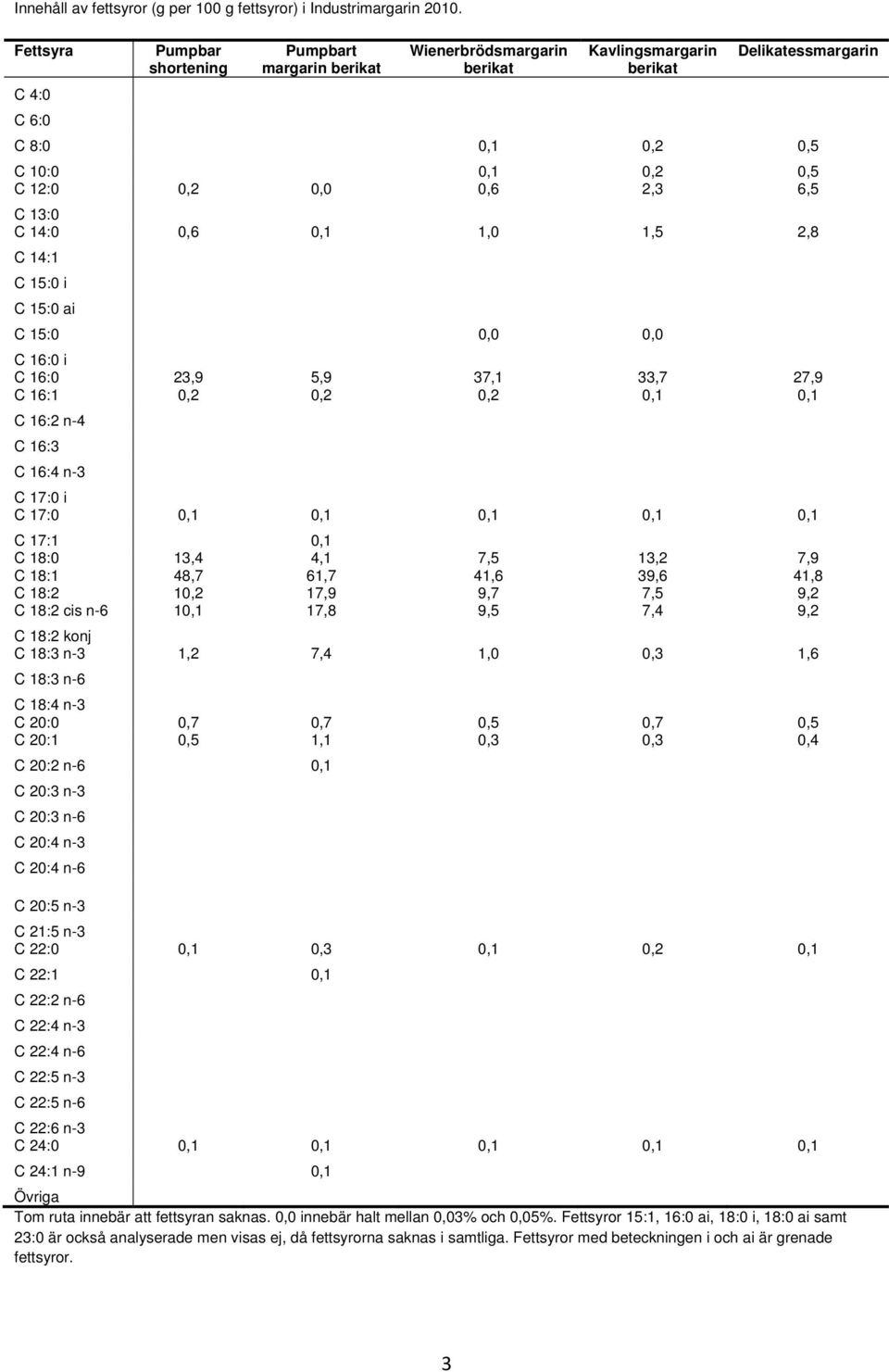 6,5 C 13:0 C 14:0 0,6 0,1 1,0 1,5 2,8 C 14:1 C 15:0 i C 15:0 ai C 15:0 0,0 0,0 C 16:0 i C 16:0 23,9 5,9 37,1 33,7 27,9 C 16:1 0,2 0,2 0,2 0,1 0,1 C 16:2 n-4 C 16:3 C 16:4 n-3 C 17:0 i C 17:0 0,1 0,1