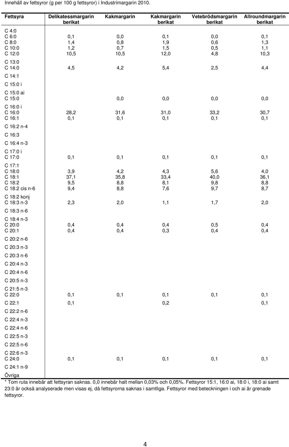 1,1 C 12:0 10,5 10,5 12,0 4,8 10,3 C 13:0 C 14:0 4,5 4,2 5,4 2,5 4,4 C 14:1 C 15:0 i C 15:0 ai C 15:0 0,0 0,0 0,0 0,0 C 16:0 i C 16:0 28,2 31,6 31,0 33,2 30,7 C 16:1 0,1 0,1 0,1 0,1 0,1 C 16:2 n-4 C