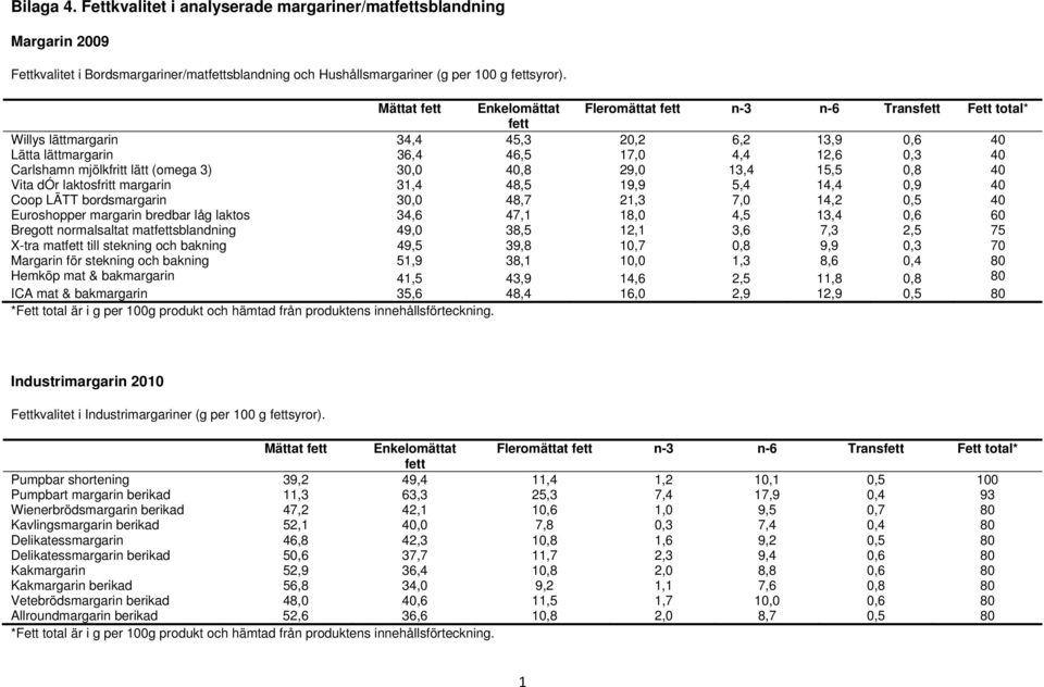 lätt (omega 3) 30,0 40,8 29,0 13,4 15,5 0,8 40 Vita dór laktosfritt margarin 31,4 48,5 19,9 5,4 14,4 0,9 40 Coop LÄTT bordsmargarin 30,0 48,7 21,3 7,0 14,2 0,5 40 Euroshopper margarin bredbar låg