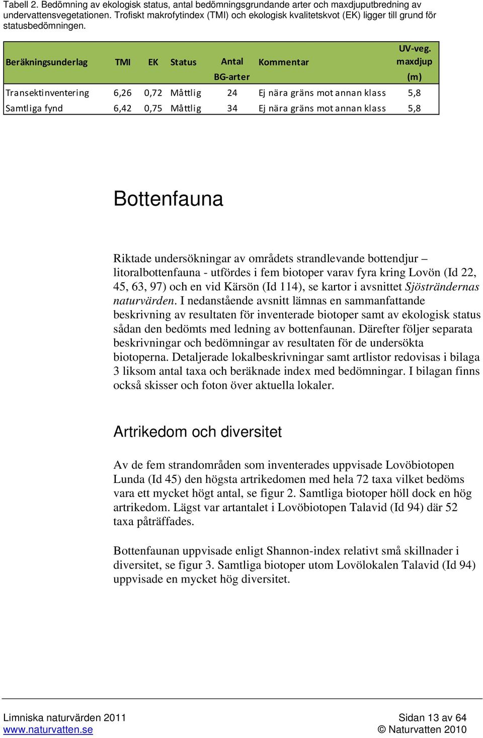 maxdjup BG arter (m) Transektinventering 6,26 0,72 Måttlig 24 Ej nära gräns mot annan klass 5,8 Samtliga fynd 6,42 0,75 Måttlig 34 Ej nära gräns mot annan klass 5,8 Bottenfauna Riktade undersökningar