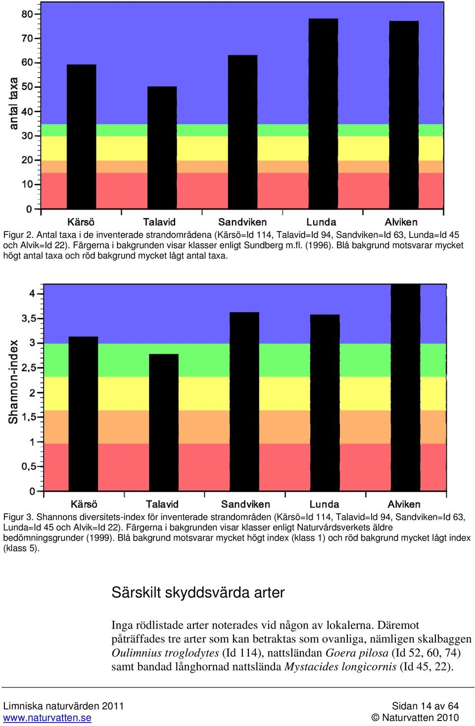 Shannons diversitets-index för inventerade strandområden (Kärsö=Id 114, Talavid=Id 94, Sandviken=Id 63, Lunda=Id 45 och Alvik=Id 22).