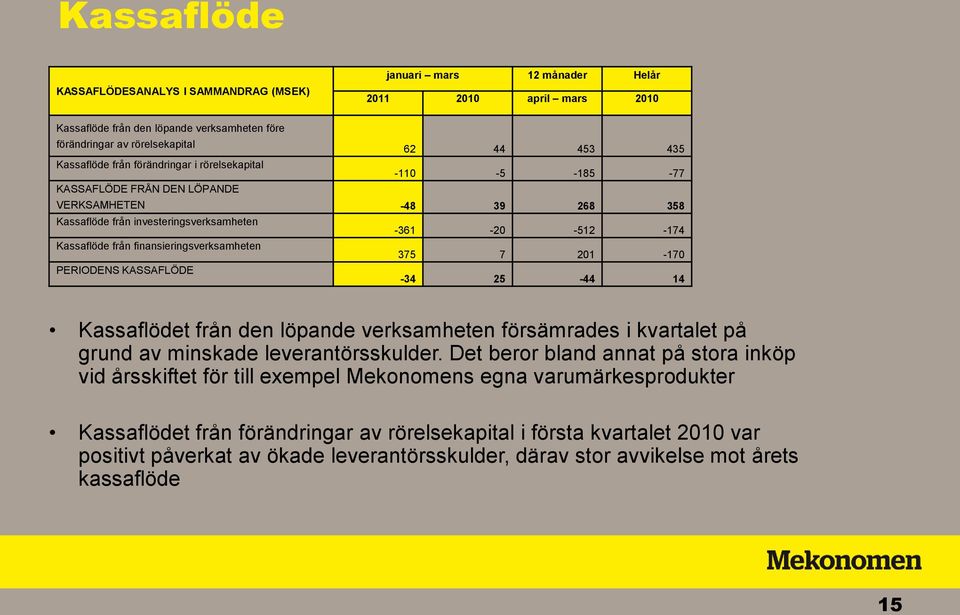 finansieringsverksamheten 375 7 201-170 PERIODENS KASSAFLÖDE -34 25-44 14 Kassaflödet från den löpande verksamheten försämrades i kvartalet på grund av minskade leverantörsskulder.