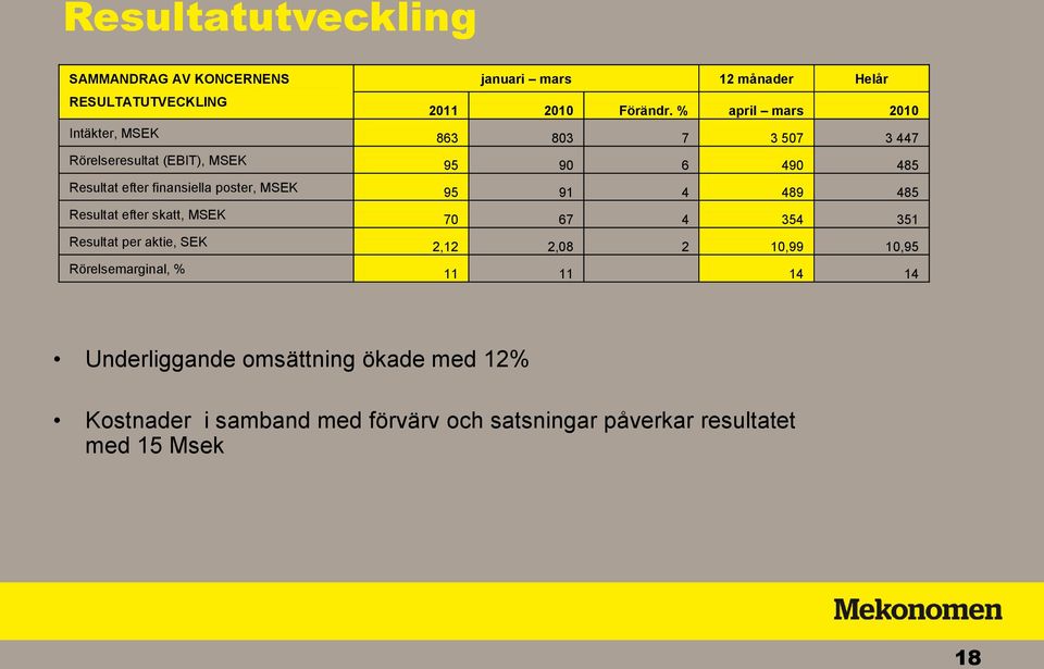 poster, MSEK 95 91 4 489 485 Resultat efter skatt, MSEK 70 67 4 354 351 Resultat per aktie, SEK 2,12 2,08 2 10,99 10,95