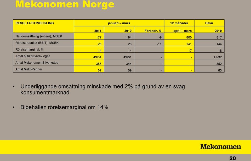 Rörelsemarginal, % 14 14 17 18 Antal butiker/varav egna 49/34 49/31 - - 47/32 Antal Mekonomen Bilverkstad 355 344 -