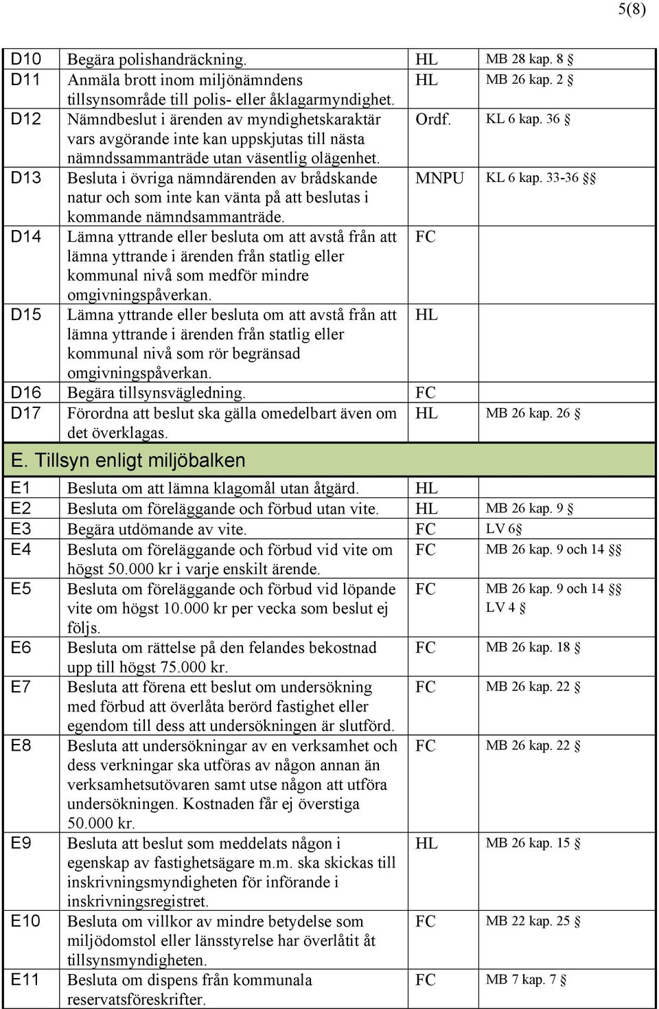 D13 Besluta i övriga nämndärenden av brådskande MNPU KL 6 kap. 33-36 natur och som inte kan vänta på att beslutas i kommande nämndsammanträde.