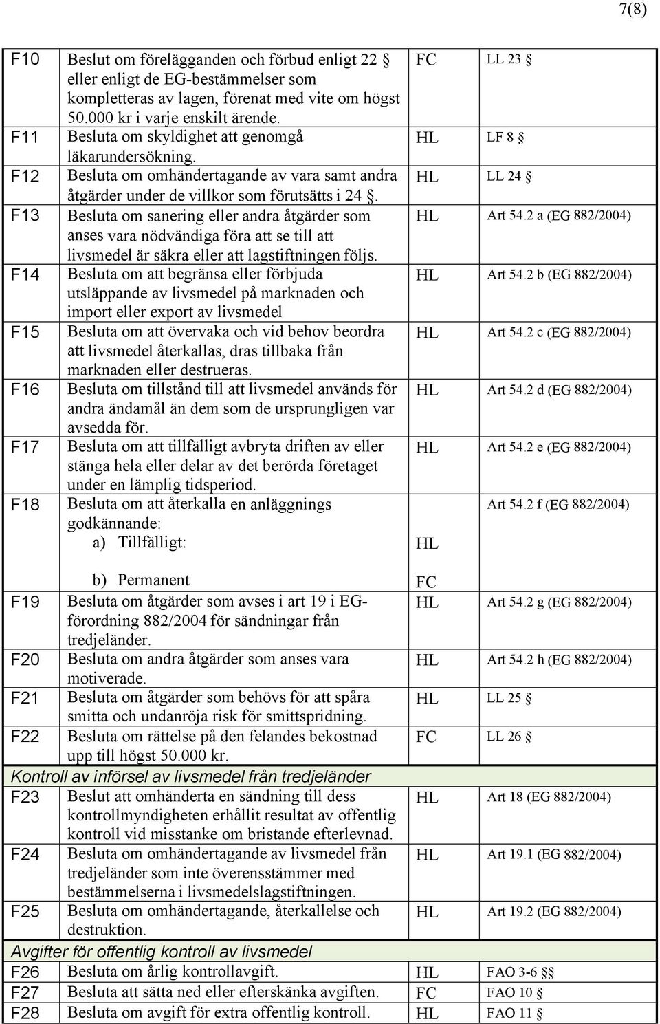 F13 Besluta om sanering eller andra åtgärder som anses vara nödvändiga föra att se till att livsmedel är säkra eller att lagstiftningen följs.