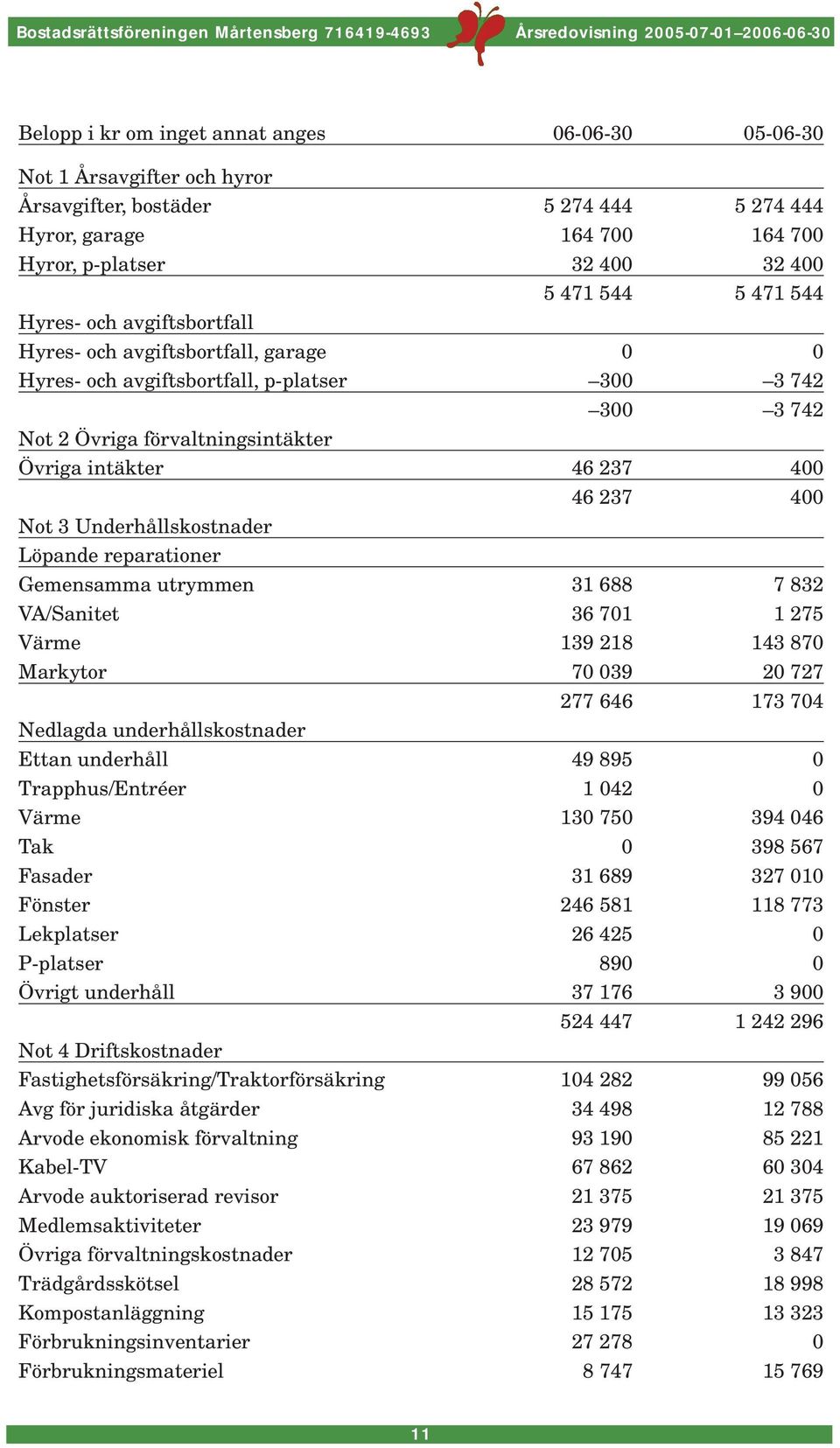 Not 3 Underhållskostnader Löpande reparationer Gemensamma utrymmen 31 688 7 832 VA/Sanitet 36 701 1 275 Värme 139 218 143 870 Markytor 70 039 20 727 277 646 173 704 Nedlagda underhållskostnader Ettan