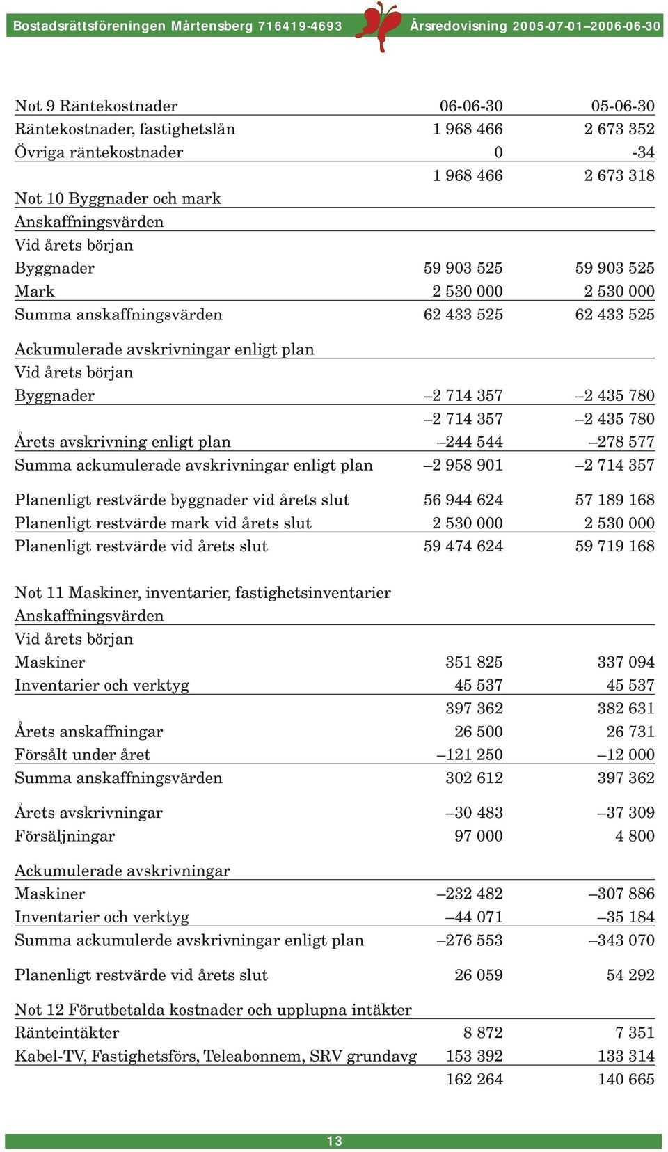 2 435 780 Årets avskrivning enligt plan 244 544 278 577 Summa ackumulerade avskrivningar enligt plan 2 958 901 2 714 357 Planenligt restvärde byggnader vid årets slut 56 944 624 57 189 168 Planenligt