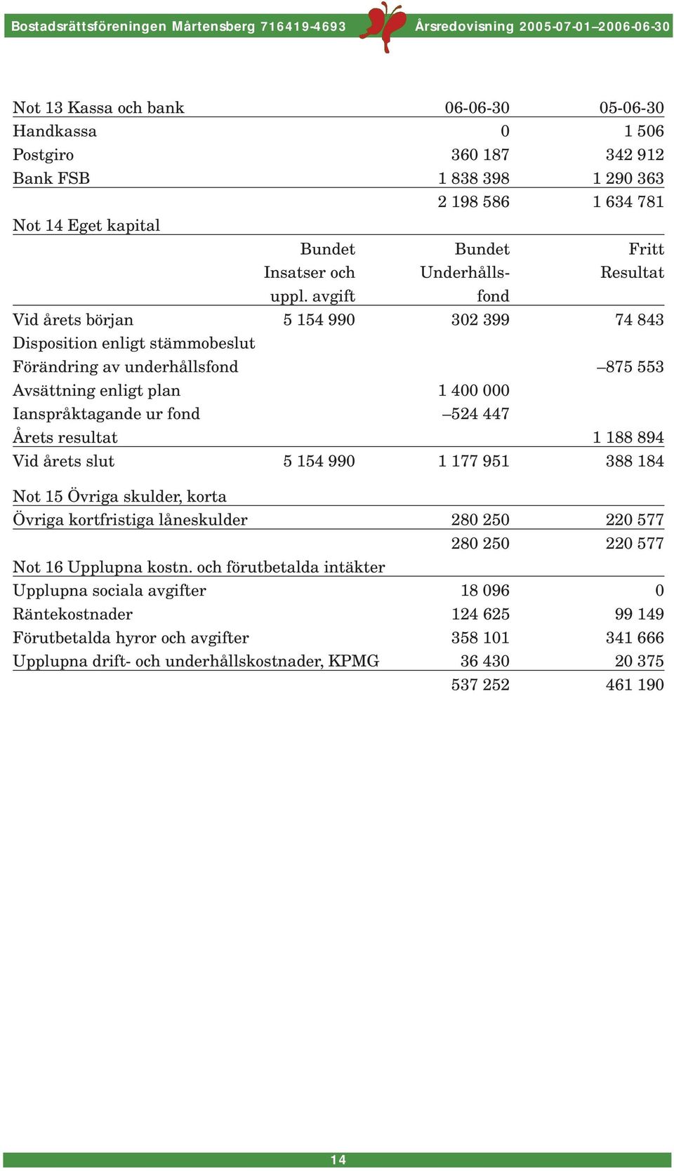 avgift fond Vid årets början 5 154 990 302 399 74 843 Disposition enligt stämmobeslut Förändring av underhållsfond 875 553 Avsättning enligt plan 1 400 000 Ianspråktagande ur fond 524 447 Årets