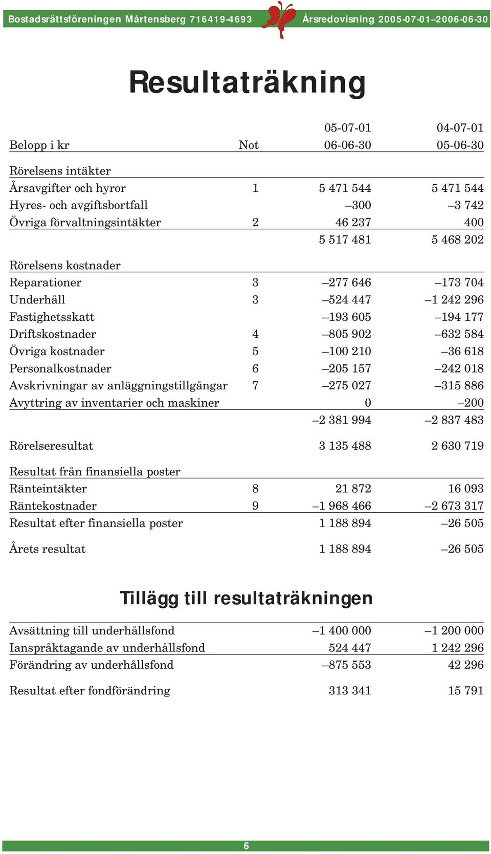 100 210 36 618 Personalkostnader 6 205 157 242 018 Avskrivningar av anläggningstillgångar 7 275 027 315 886 Avyttring av inventarier och maskiner 0 200 2 381 994 2 837 483 Rörelseresultat 3 135 488 2