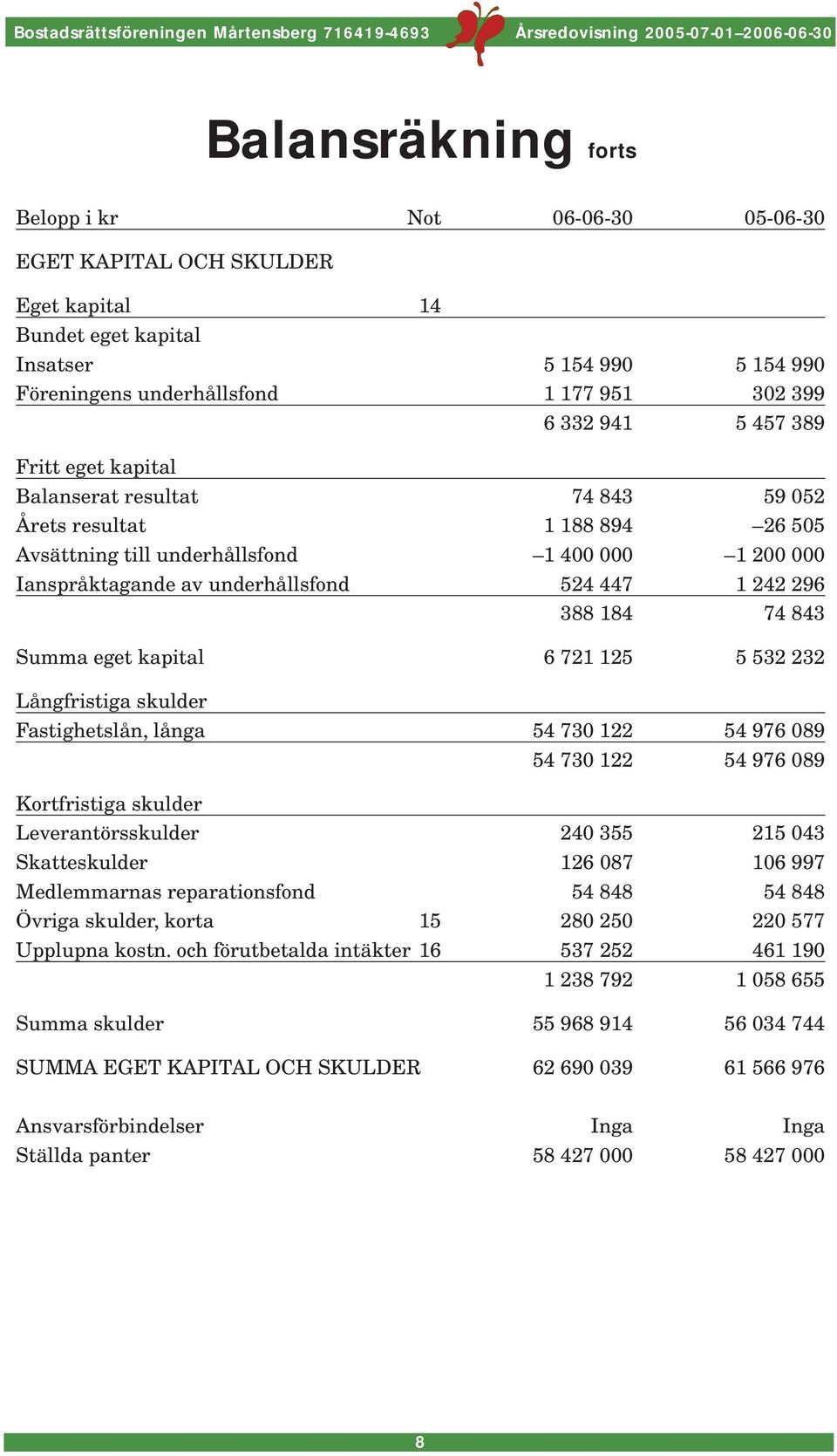 388 184 74 843 Summa eget kapital 6 721 125 5 532 232 Långfristiga skulder Fastighetslån, långa 54 730 122 54 976 089 54 730 122 54 976 089 Kortfristiga skulder Leverantörsskulder 240 355 215 043