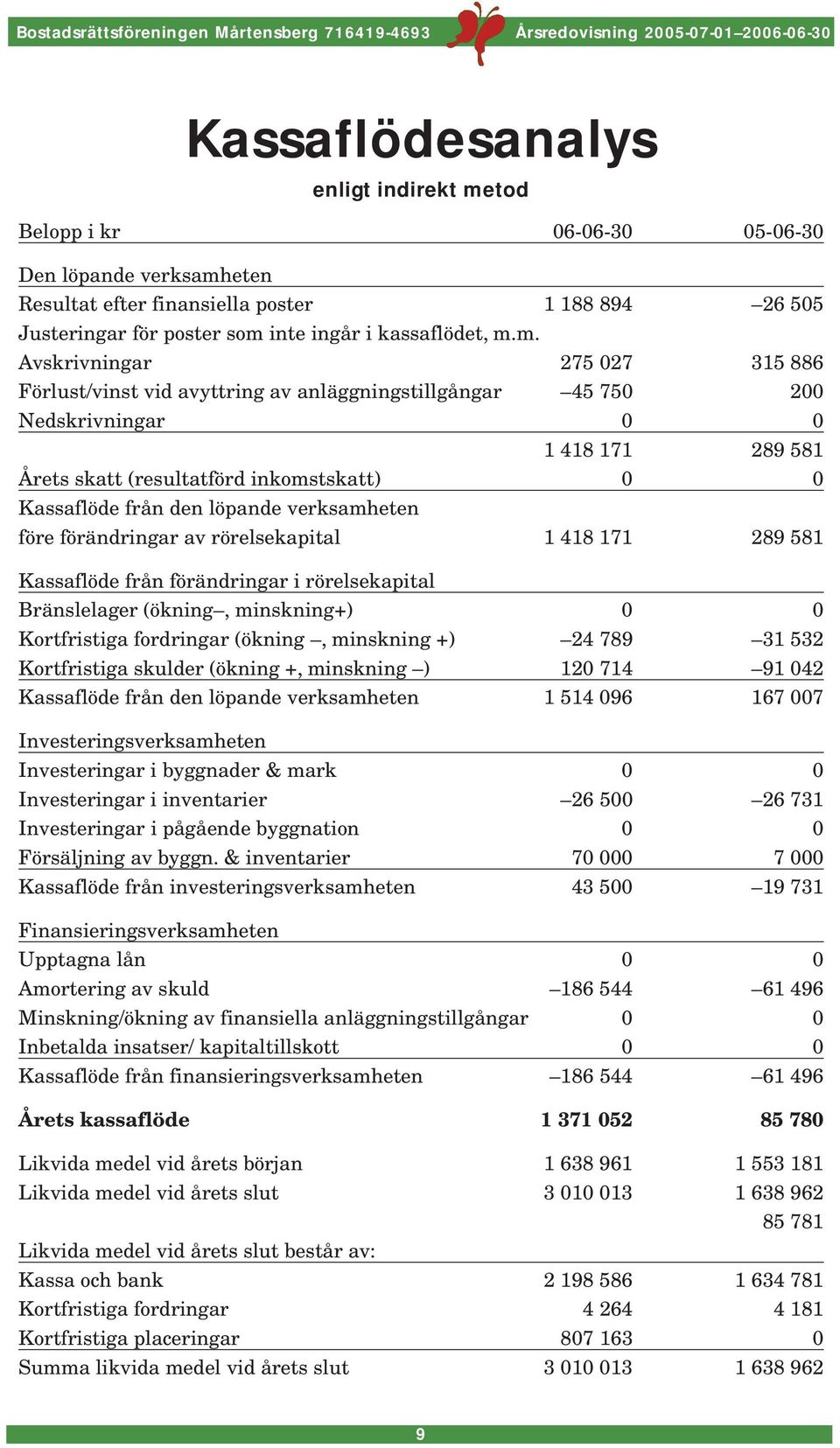 löpande verksamheten före förändringar av rörelsekapital 1 418 171 289 581 Kassaflöde från förändringar i rörelsekapital Bränslelager (ökning, minskning+) 0 0 Kortfristiga fordringar (ökning,