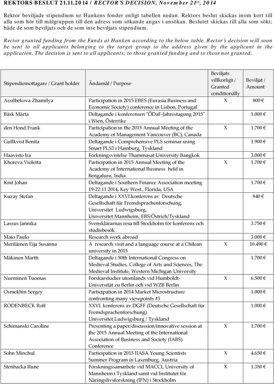 Beslutet skickas till alla som sökt; både de som beviljats och de som inte beviljats stipendium. Rector granted funding from the Funds at Hanken according to the below table.