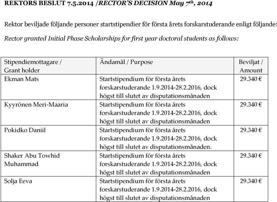 doctoral students as follows: Stipendiemottagare / Grant holder Ekman Mats Kyyrönen Meri-Maaria Pokidko Daniil Shaker Abu Towhid Muhammad Solja Eeva Ändamål / Purpose Beviljat / Amount