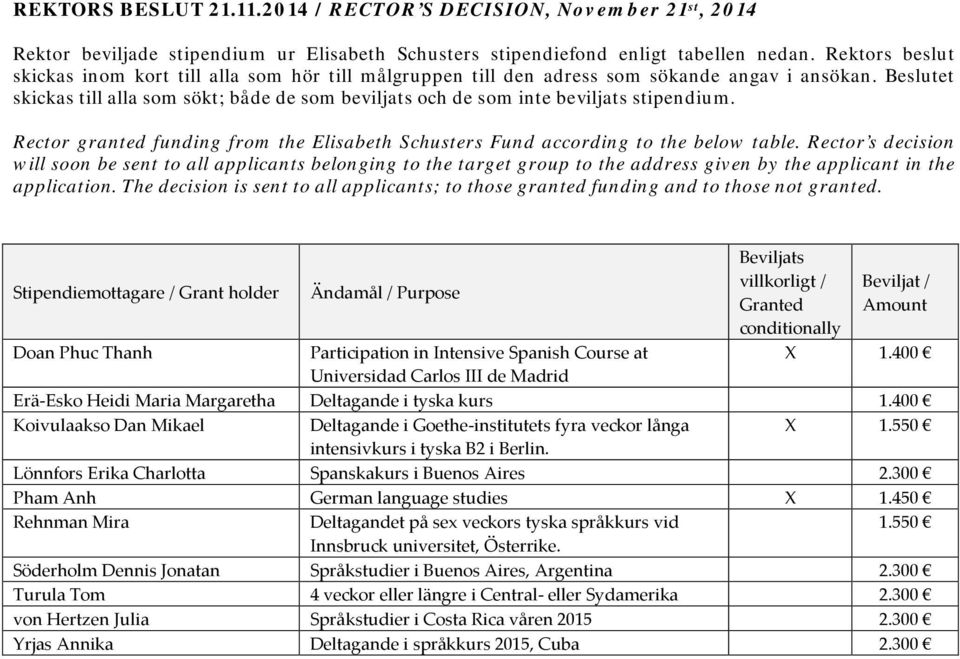 Beslutet skickas till alla som sökt; både de som beviljats och de som inte beviljats stipendium. Rector granted funding from the Elisabeth Schusters Fund according to the below table.