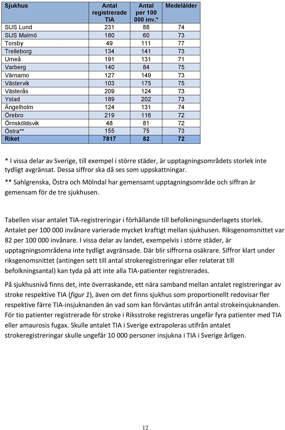 73 Ängelholm 124 131 74 Örebro 219 116 72 Örnsköldsvik 48 81 72 Östra** 155 75 73 Riket 7817 82 72 * I vissa delar av Sverige, till exempel i större städer, är upptagningsområdets storlek inte