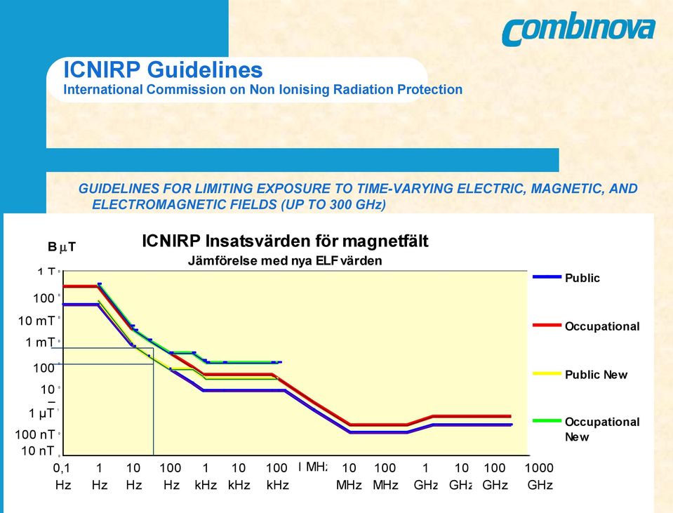 Public Occupational 100 μt 10 μt 1 μt 100 10 0 100 nt 10 nt 0 0,1 Hz 1 1 Hz 10 Hz 100 Hz 1 khz 10 khz 100 khz 0 1 10 100 1 000 10 000 100 000 1 000 000 10 000
