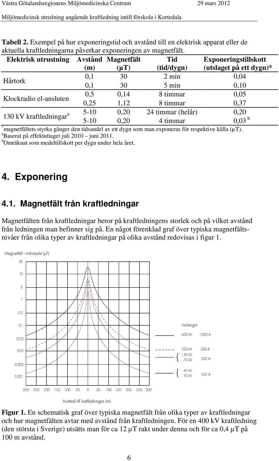 0,25 1,12 8 timmar 0,37 130 kv kraftledningar a 5-10 0,20 24 timmar (helår) 0,20 5-10 0,20 4 timmar 0,03 b * magnetfältets styrka gånger den tidsandel av ett dygn som man exponeras för respektive