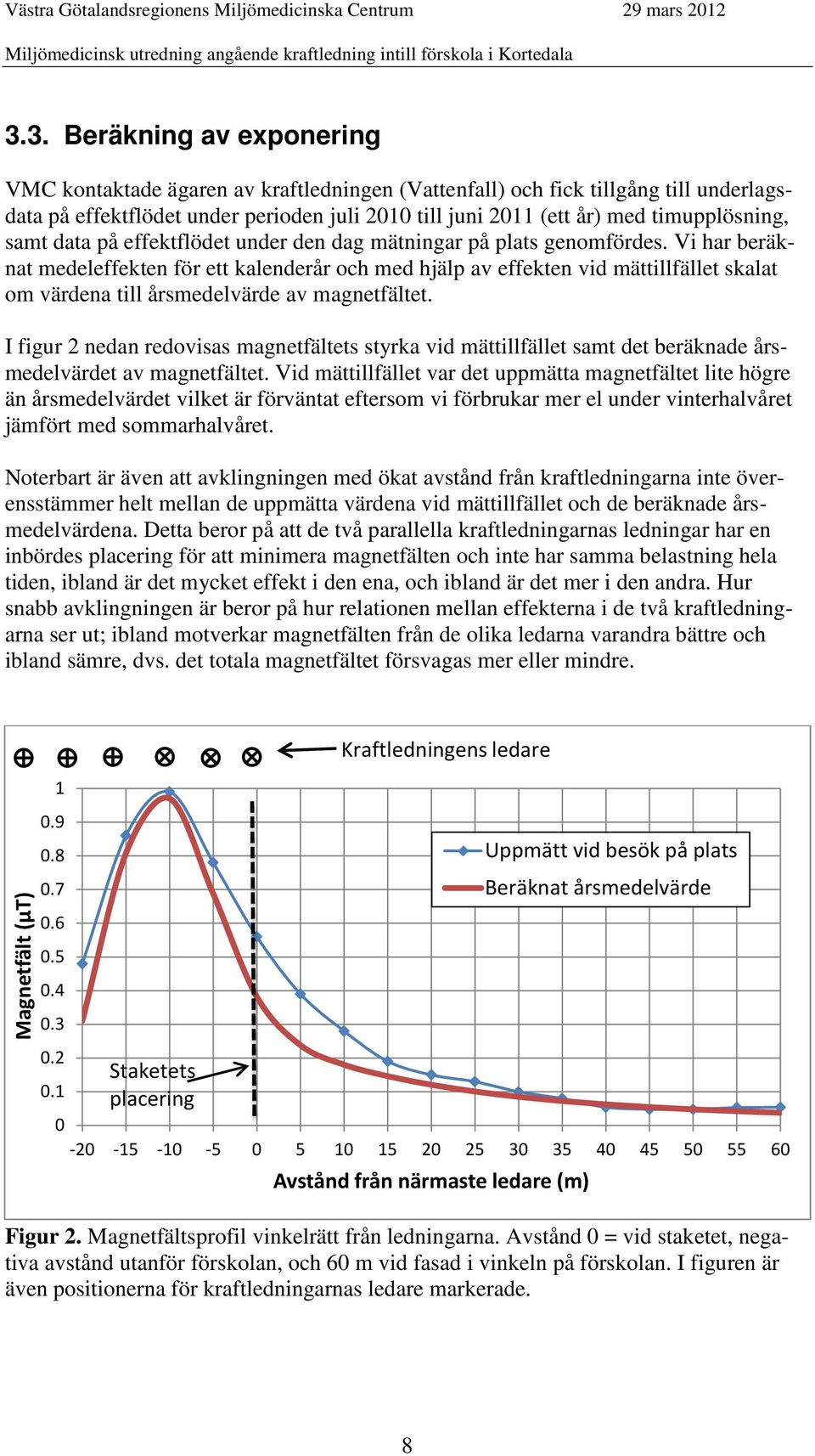 Vi har beräknat medeleffekten för ett kalenderår och med hjälp av effekten vid mättillfället skalat om värdena till årsmedelvärde av magnetfältet.