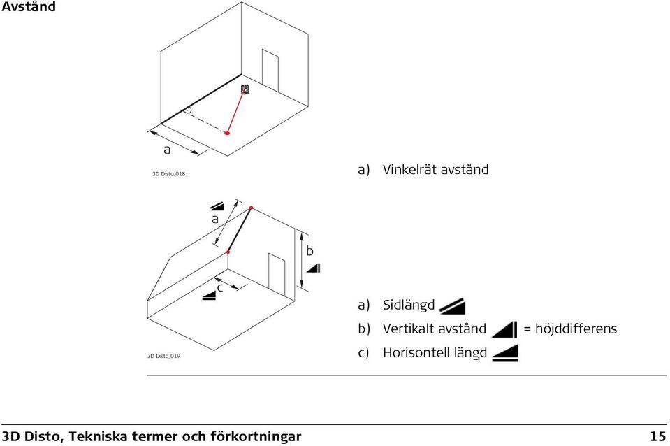 avstånd = höjddifferens c) Horisontell längd