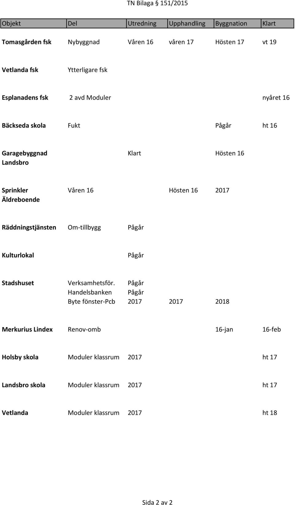 Äldreboende Räddningstjänsten Om-tillbygg Pågår Kulturlokal Pågår Stadshuset Verksamhetsför.