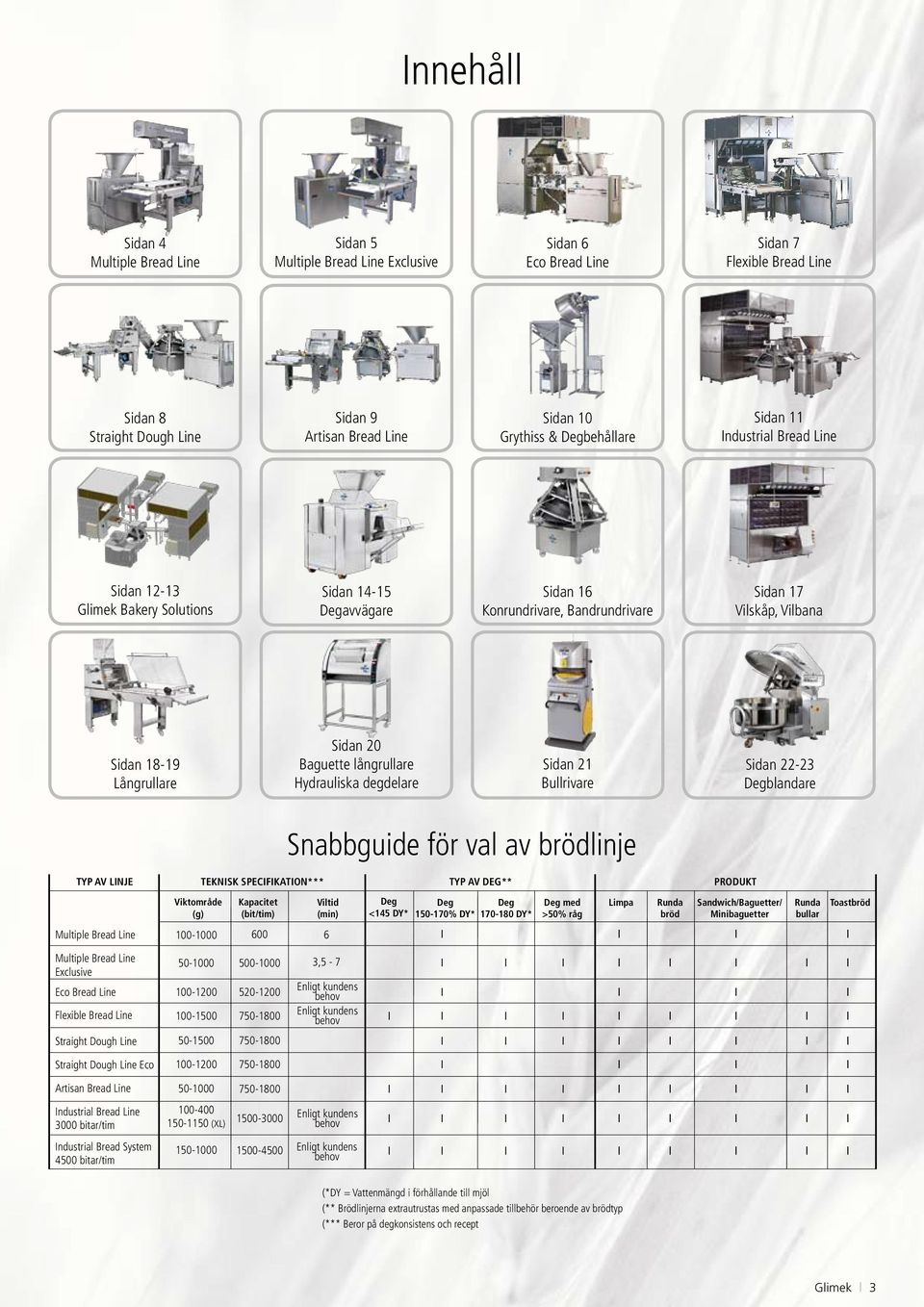 Baguette ångruare Hydrauiska degdeare Sidan 21 Burivare Sidan 22-23 Degbandare Snabbguide för va av brödinje Typ av Linje Teknisk Specifikation*** Typ av deg** Mutipe Bread Line Viktområde (g)