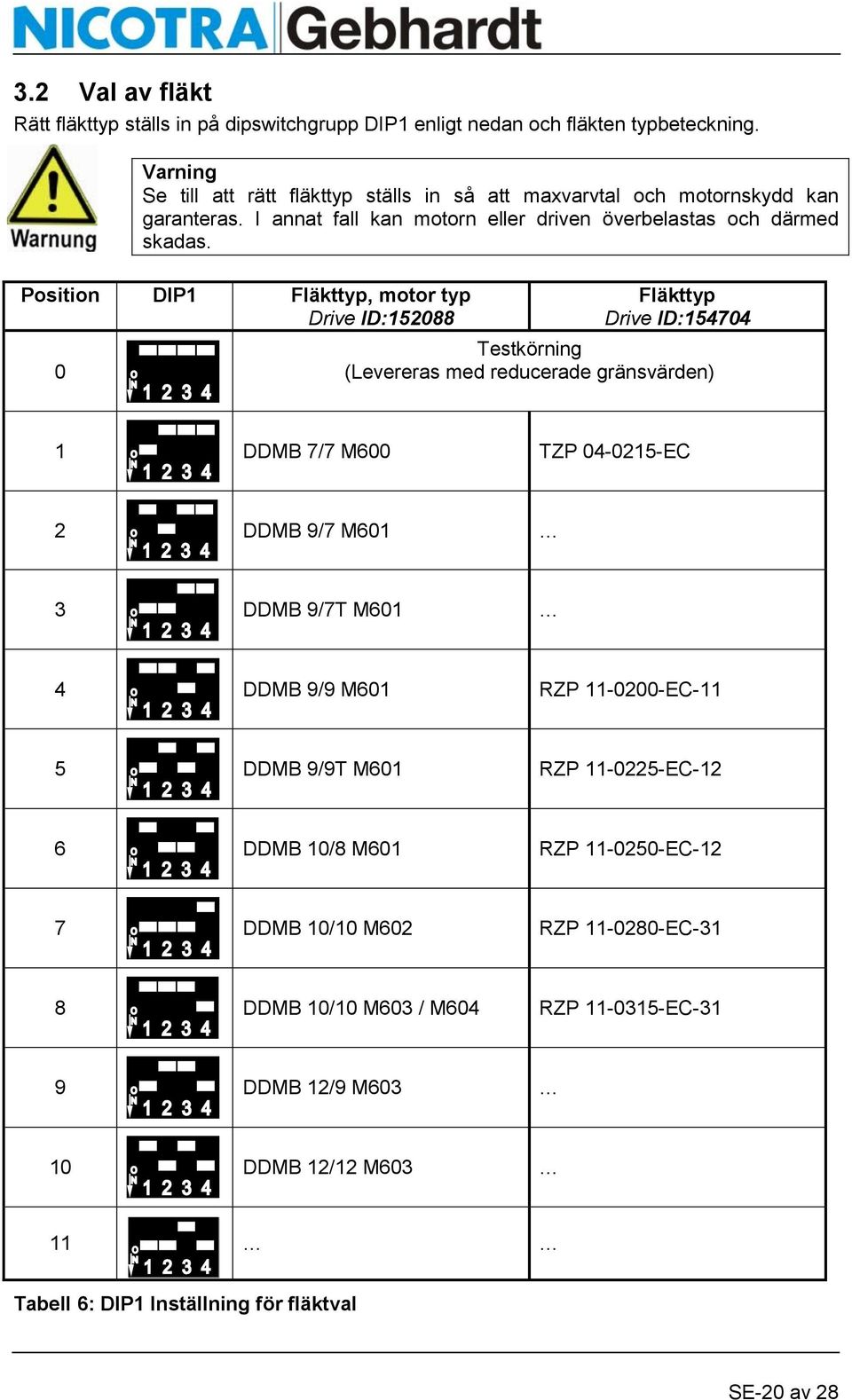 Position DIP1 Fläkttyp, motor typ Drive ID:152088 0 Fläkttyp Drive ID:154704 Testkörning (Levereras med reducerade gränsvärden) 1 DDMB 7/7 M600 TZP 04-0215-EC 2 DDMB 9/7 M601 3 DDMB