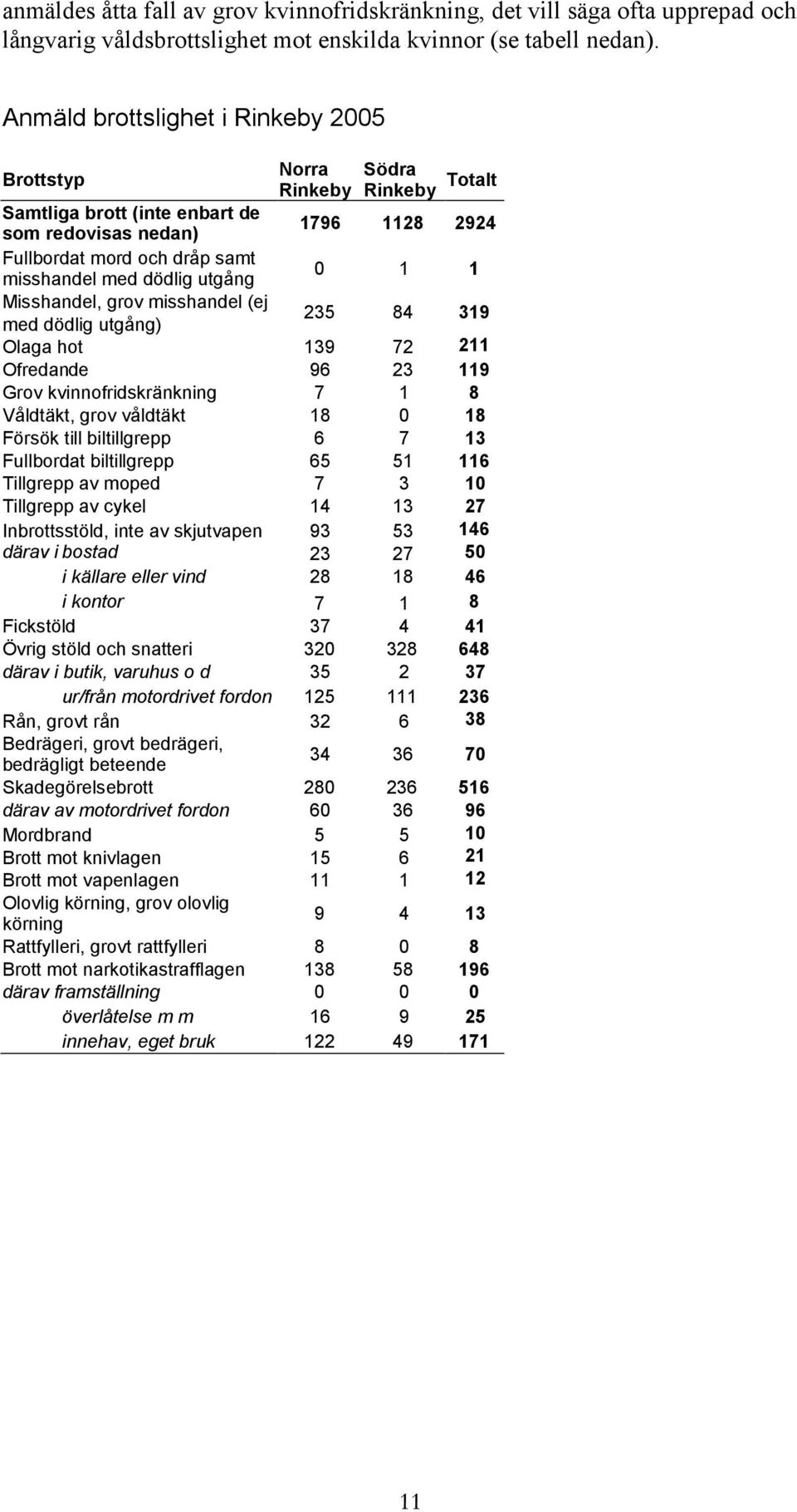 Misshandel, grov misshandel (ej med dödlig utgång) 23 319 Olaga hot 9 2 2 Ofredande 9 23 9 Grov kvinnofridskränkning 1 Våldtäkt, grov våldtäkt 1 0 1 Försök till biltillgrepp Fullbordat biltillgrepp 1