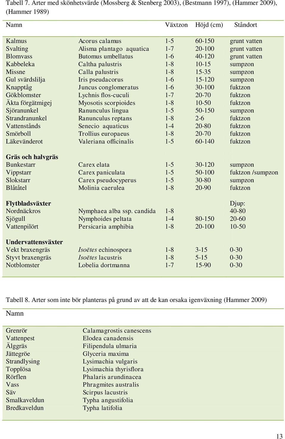 Gökblomster Äkta förgätmigej Sjöranunkel Strandranunkel Vattenstånds Smörboll Läkevänderot Acorus calamus Alisma plantago aquatica Butomus umbellatus Caltha palustris Calla palustris Iris pseudacorus