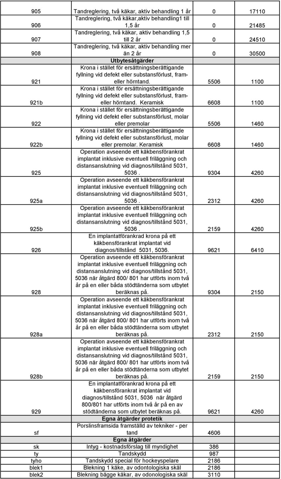 5506 1100 921b fyllning vid defekt eller substansförlust, frameller hörntand.