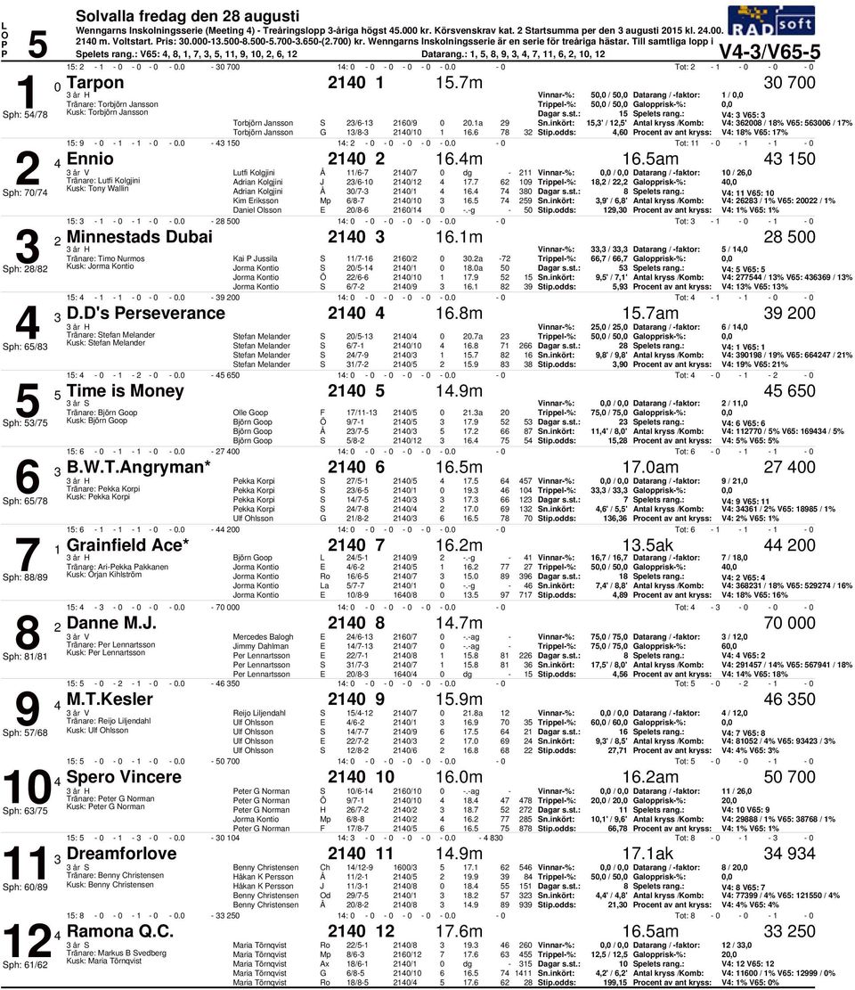 m Vinnar%:, /, Datarang / faktor: /, Tränare: Torbjörn Jansson Trippel%:, /, Galopprisk%:, ph: / Kusk: Torbjörn Jansson pelets rang.: V: V: Torbjörn Jansson / /9.a 9 n.