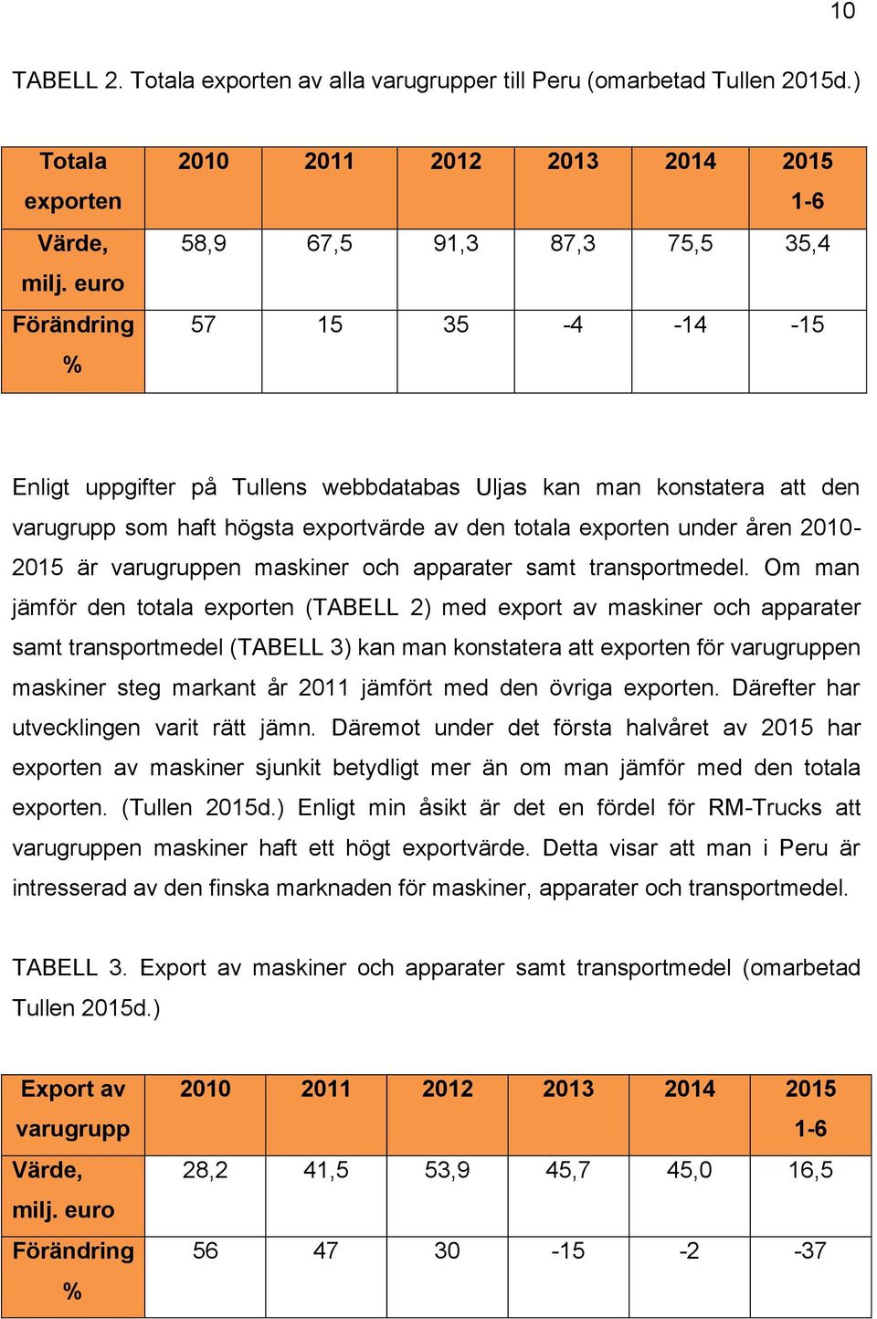 exportvärde av den totala exporten under åren 2010-2015 är varugruppen maskiner och apparater samt transportmedel.