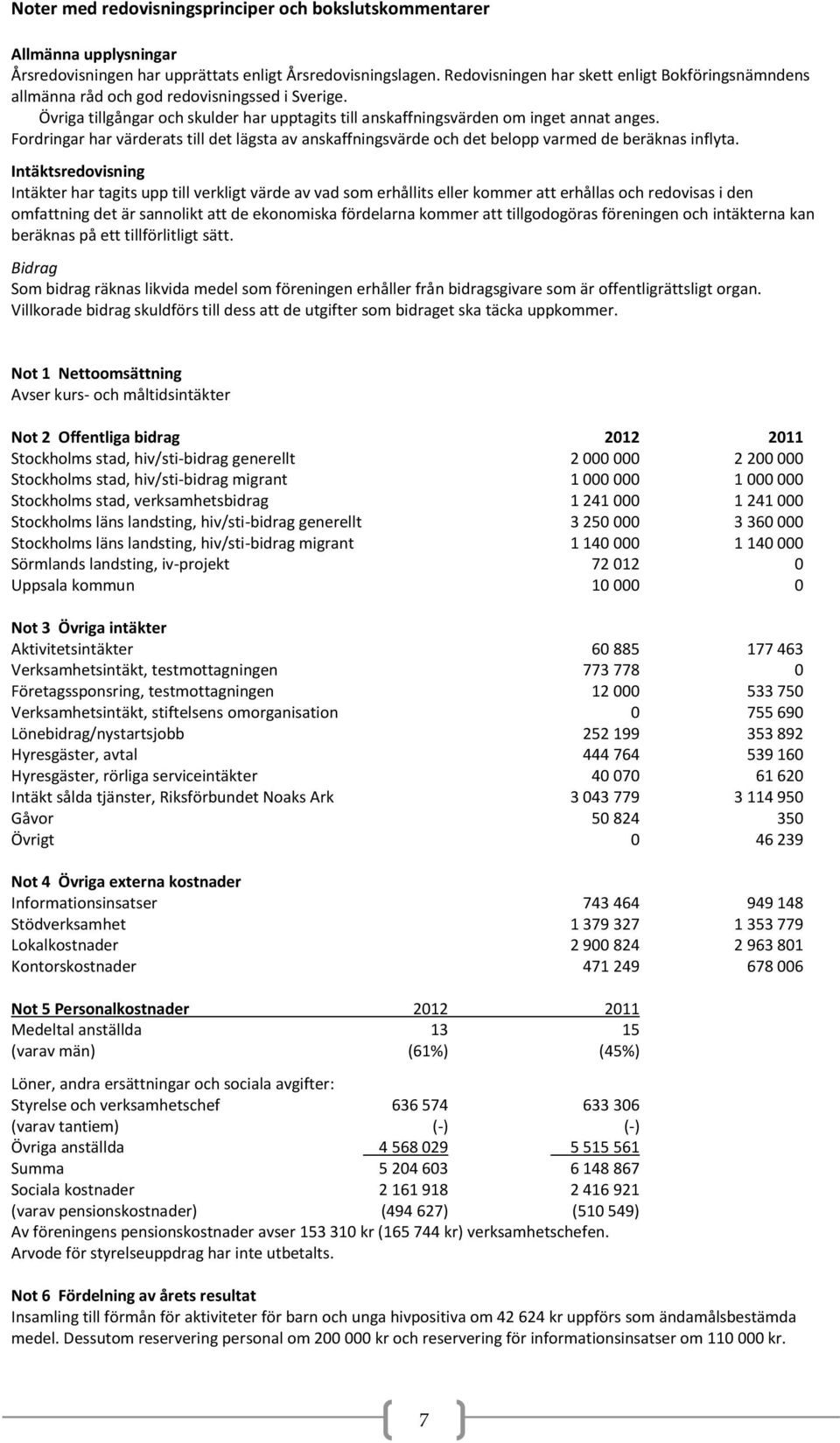 Fordringar har värderats till det lägsta av anskaffningsvärde och det belopp varmed de beräknas inflyta.