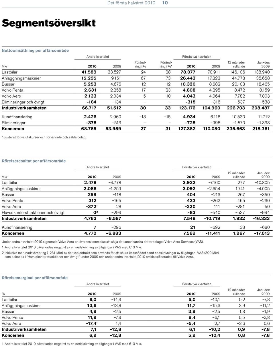 159 Volvo Aero 2.133 2.034 5 10 4.043 4.064 7.782 7.803 Elimineringar och övrigt 184 134 315 316 537 538 Industriverksamheten 66.717 51.512 30 33 123.176 104.960 226.703 208.487 Kundfinansiering 2.