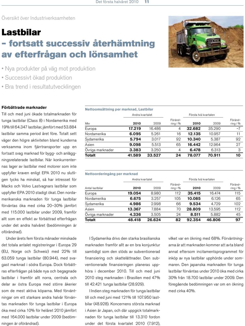 884 lastbilar samma period året före. Totalt sett väger den högre aktiviteten bland kunderna verksamma inom fjärrtransporter upp en fortsatt svag marknad för bygg- och anläggningsrelaterade lastbilar.