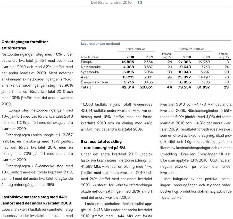 I Europa steg nettoorderingången med 16% jämfört med det första kvartalet 2010 och med 112% jämfört med det svaga andra kvartalet 2009. Orderingången i Asien uppgick till 13.