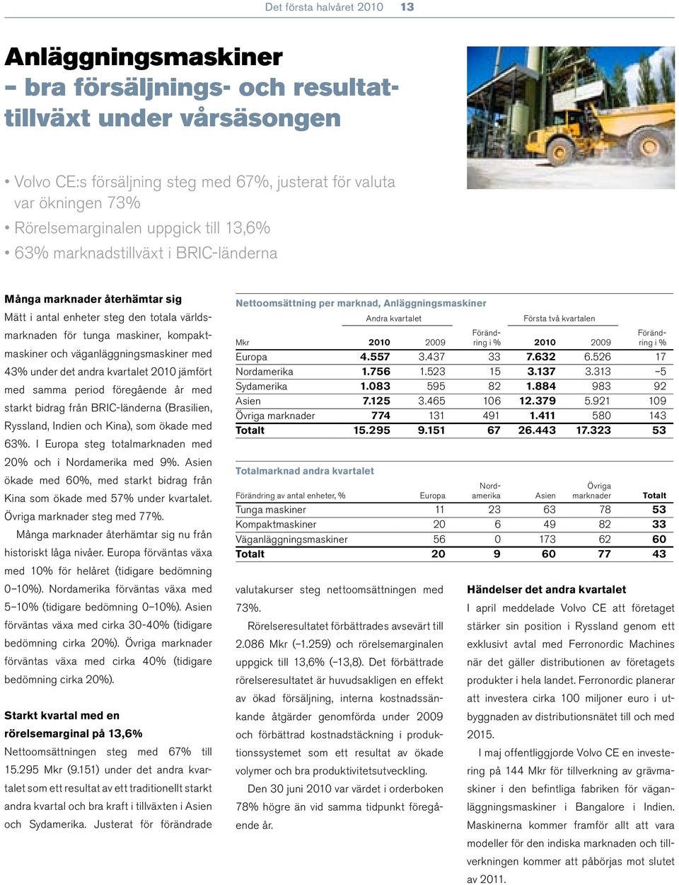 väganläggningsmaskiner med 43% under det andra kvartalet 2010 jämfört med samma period föregående år med starkt bidrag från BRIC-länderna (Brasilien, Ryssland, Indien och Kina), som ökade med 63%.