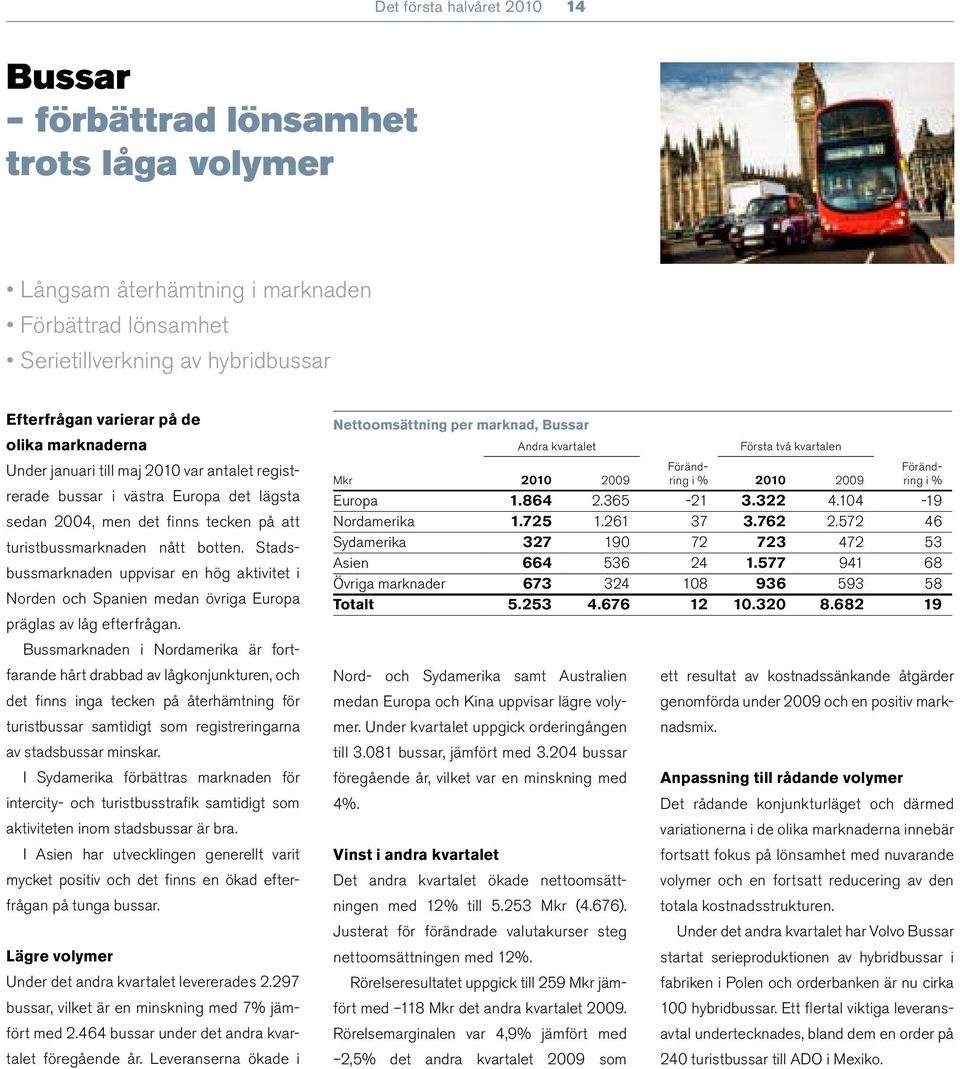 Stadsbussmarknaden uppvisar en hög aktivitet i Norden och Spanien medan övriga Europa präglas av låg efterfrågan.