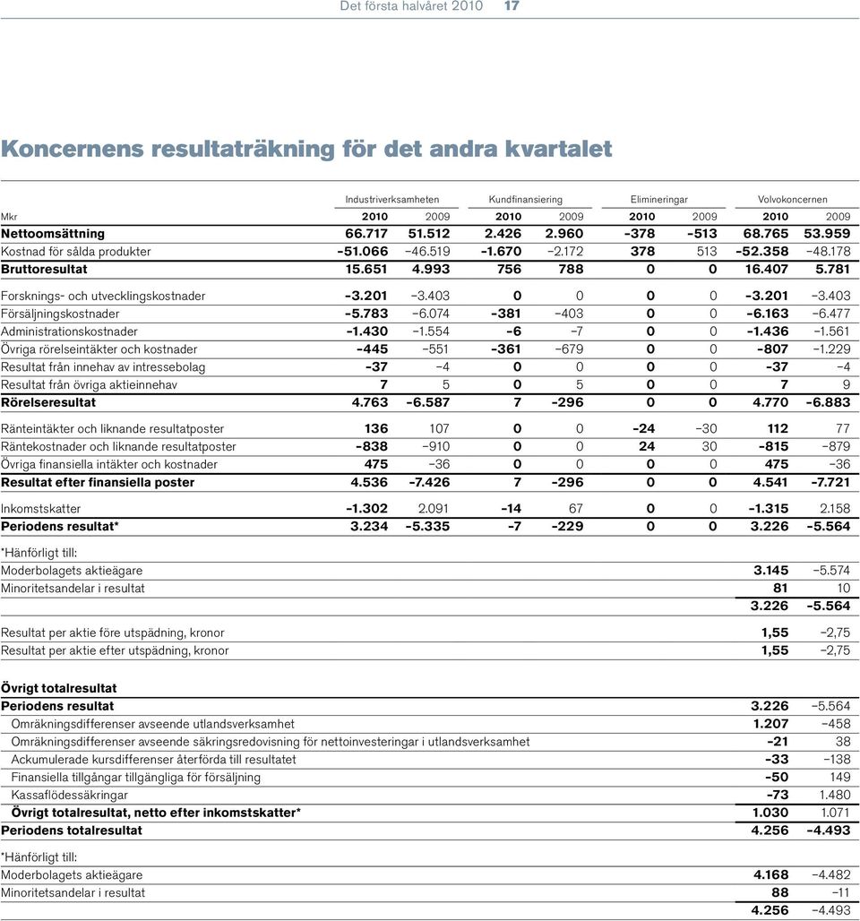 781 Forsknings- och utvecklingskostnader 3.201 3.403 0 0 0 0 3.201 3.403 Försäljningskostnader 5.783 6.074 381 403 0 0 6.163 6.477 Administrationskostnader 1.430 1.554 6 7 0 0 1.436 1.